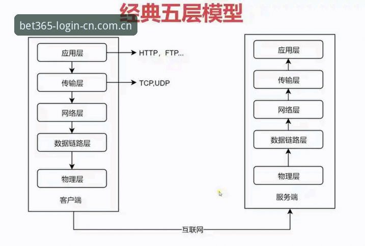 电脑端BET365登录安装失败的5个排查方向：从版本号到协议层的完整解法